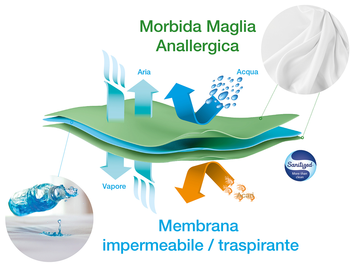 X-Allergy - coprimaterasso impermeabile a sacco con cerniera. Fodere antiacaro certificate e detraibili.