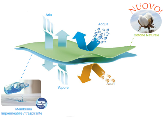 tural - Coprimaterasso antiacaro Singolo, Impermeabile e